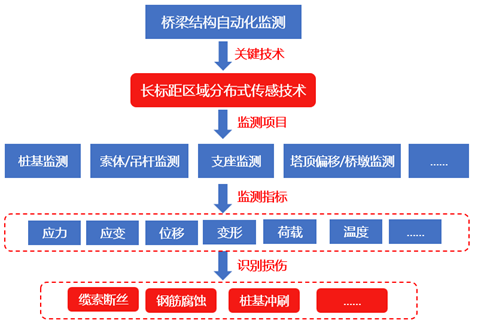 桥梁监测方案1.png